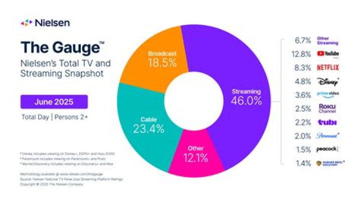 A non-Netflix show tops the Nielsen streaming ratings for the first time in a long time