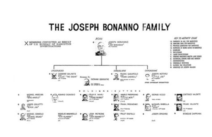 Joseph Bonanno Biography - Facts, Childhood, Family Life & Achievements