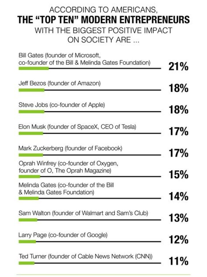The Greatest American Internet Entrepreneurs